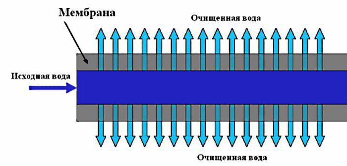 ultrafiltration d'eau