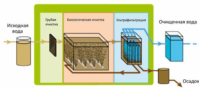 ultrafiltration des eaux usées