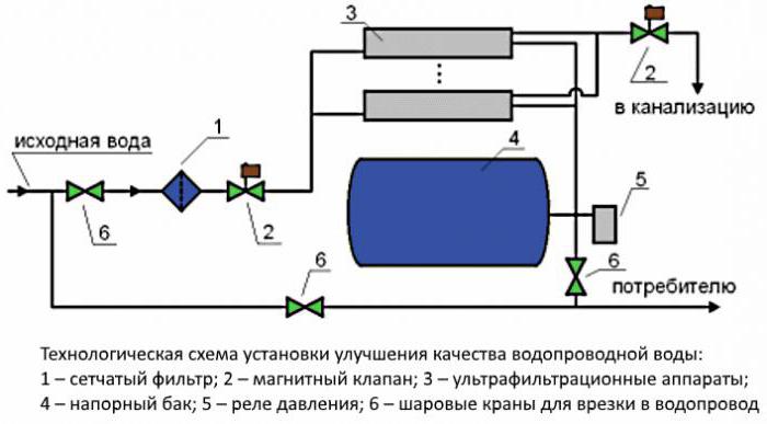 installation d'ultrafiltration d'eau