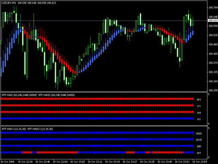 Comment jouer au Forex