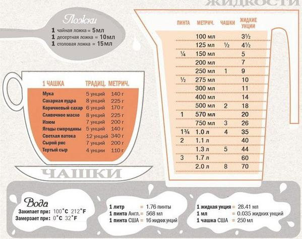 300 grammes de farine - combien de verres y a-t-il, ou la masse de nourriture