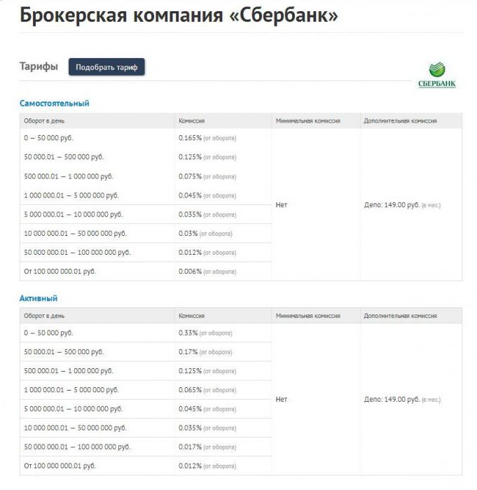 Sberbank Brokers: commentaires des internautes