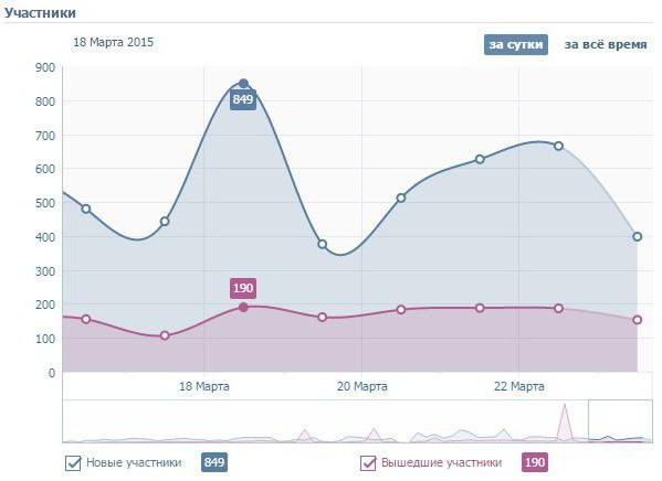 comment afficher les statistiques de la page vkontakte