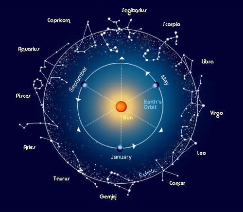 combien de constellations dans le zodiaque 