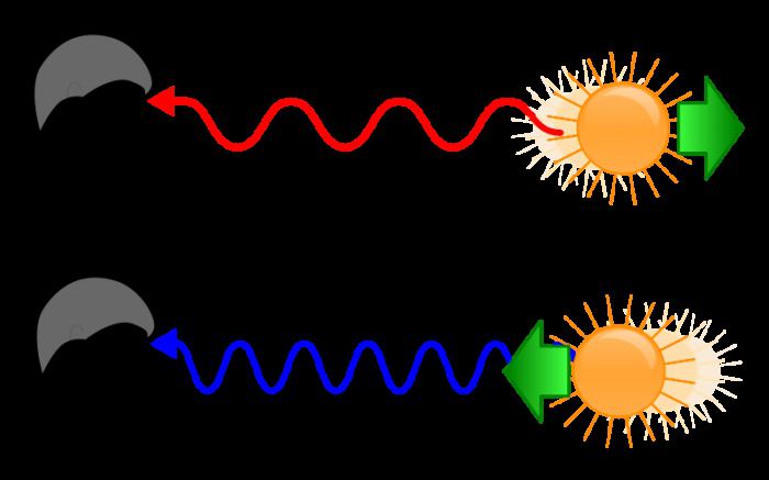 Fréquence du son, de la lumière et de l'effet Doppler