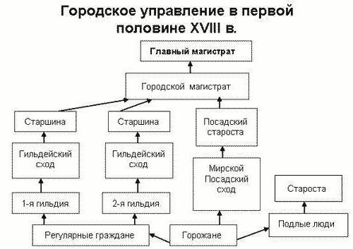 Ce qui était nouveau a été introduit dans la gestion des villes sous Peter I: les chambres Burmister, le magistrat en chef