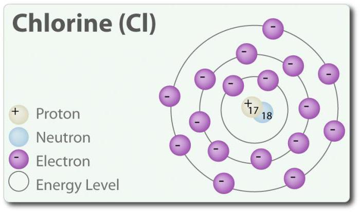 structure des atomes d'halogène