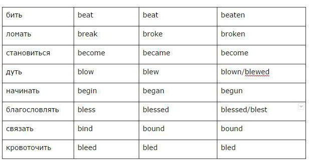 formes de base du verbe anglais table