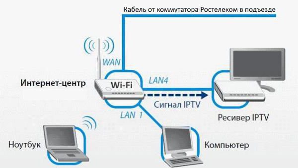 forfaits de télévision interactive "Rostelecom" 